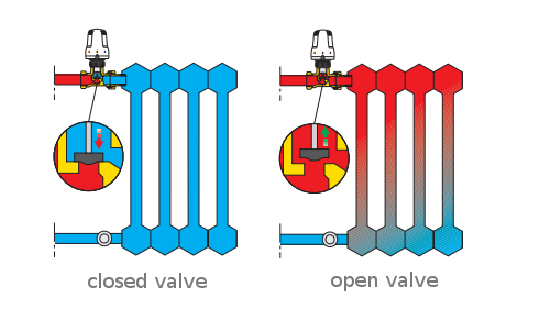 Operating scheme of a classic valve
